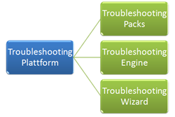 Aufbau der Troubleshooting Plattform